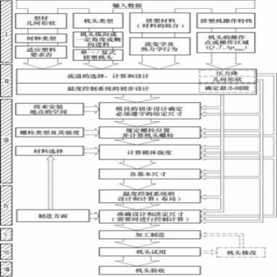 擠出機頭設(shè)計與試模修改